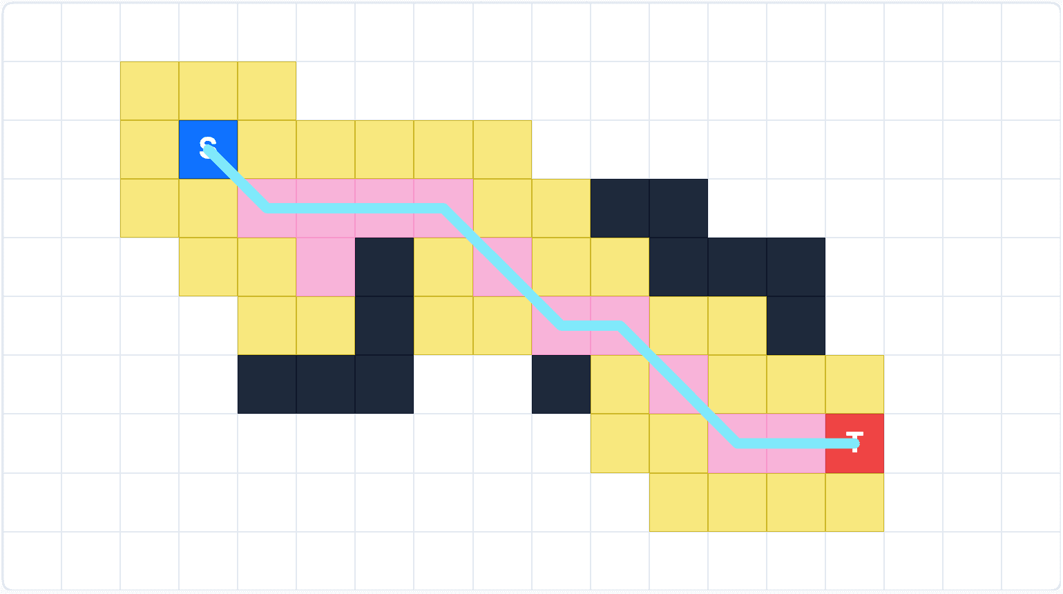 Grid pathfinding example